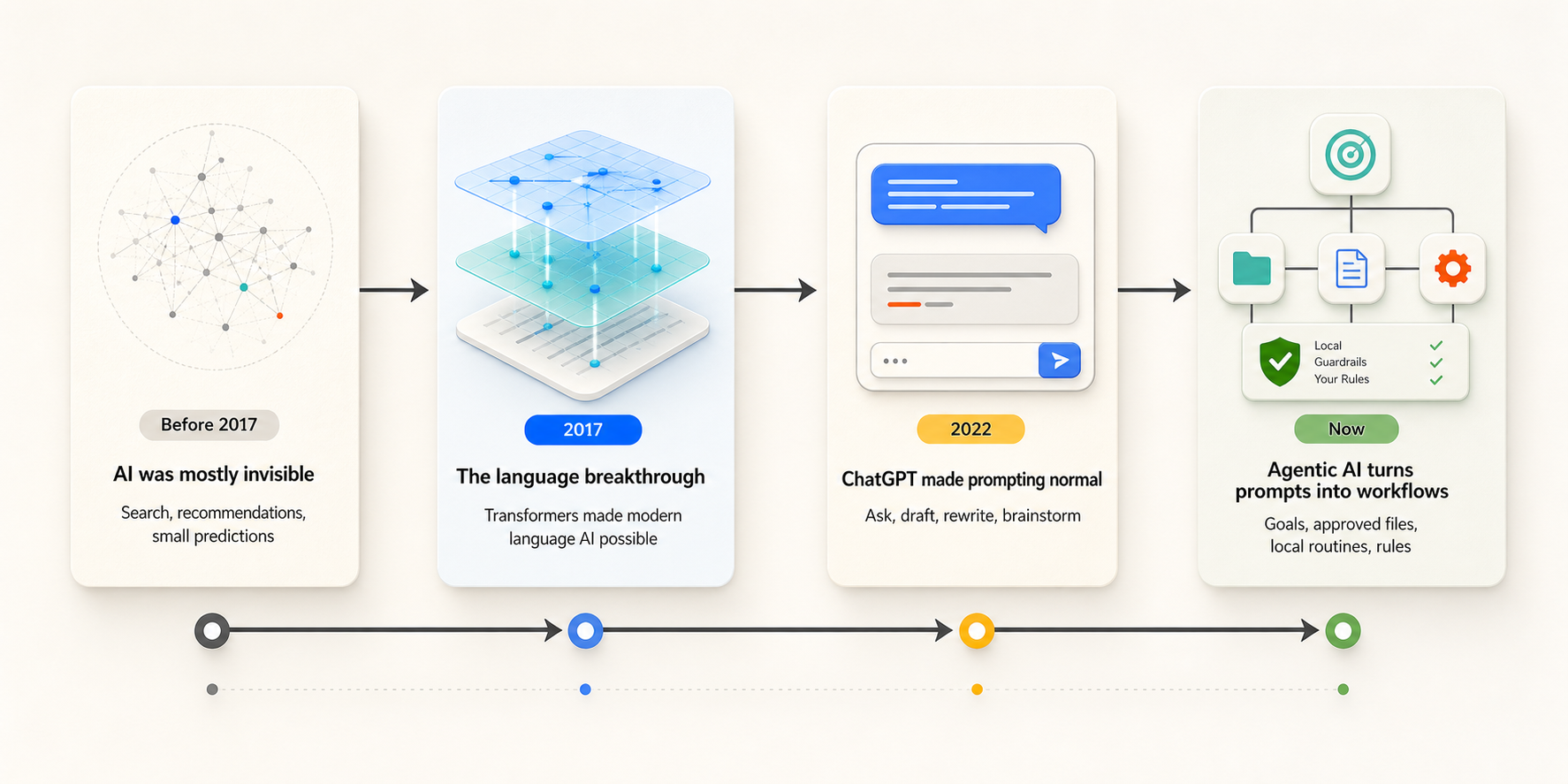 Flowchart showing four stages: before 2017 AI was mostly invisible; in 2017 transformers made modern language AI possible; in 2022 ChatGPT made prompting normal; now agentic AI turns prompts into workflows with goals, approved files, local routines and rules.